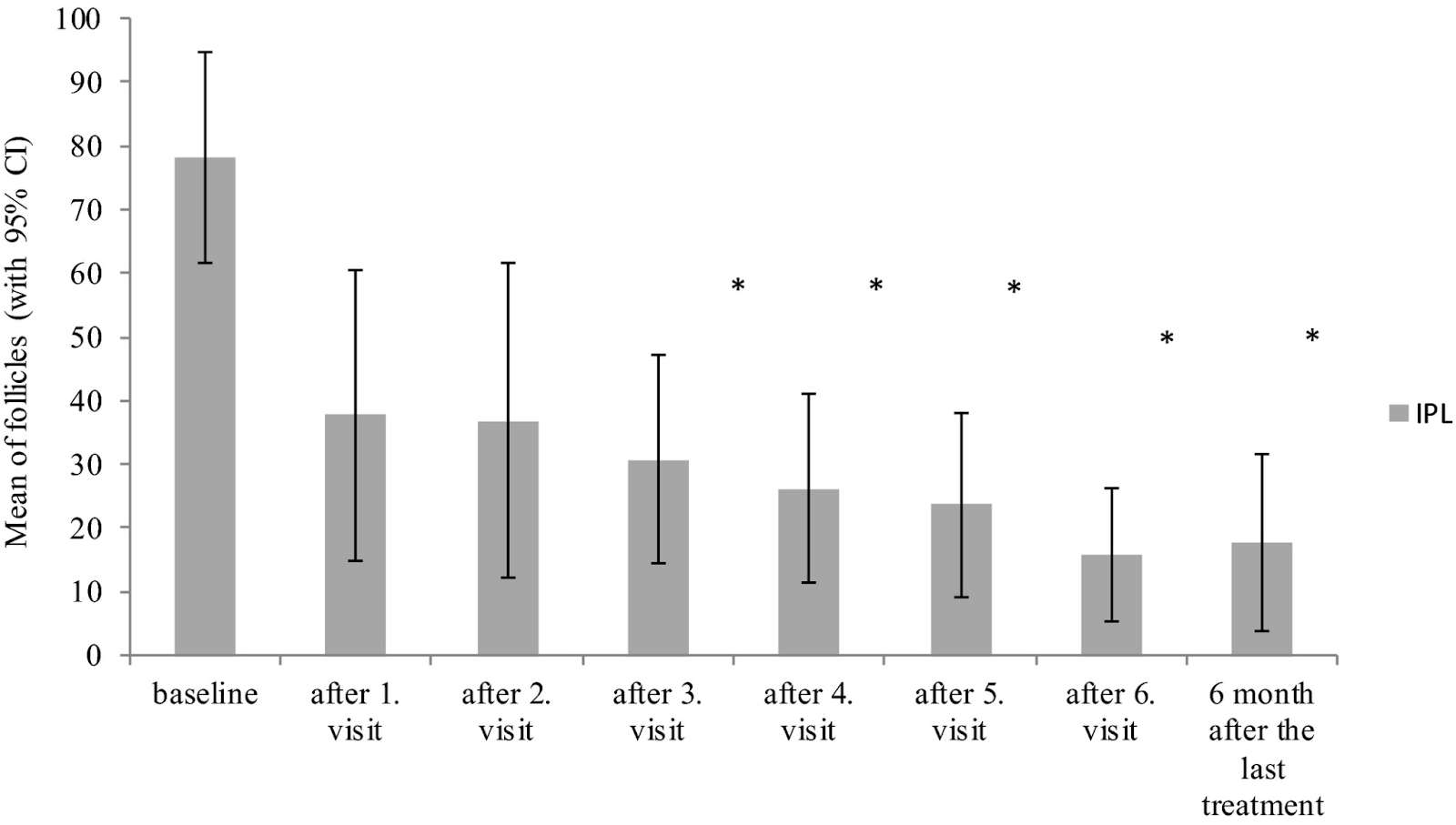 How Many Hair Removal Sessions are Needed